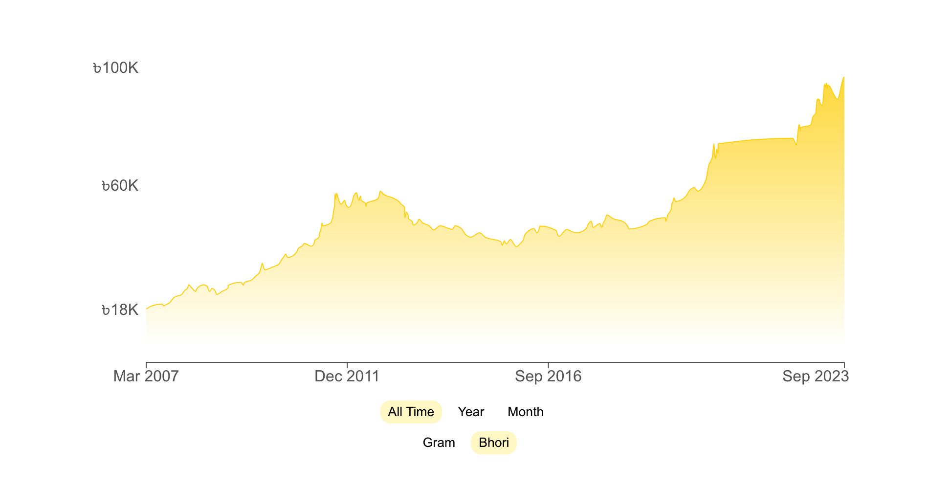 Gold Price History in Bangladesh